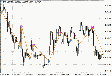 Trend signal 2